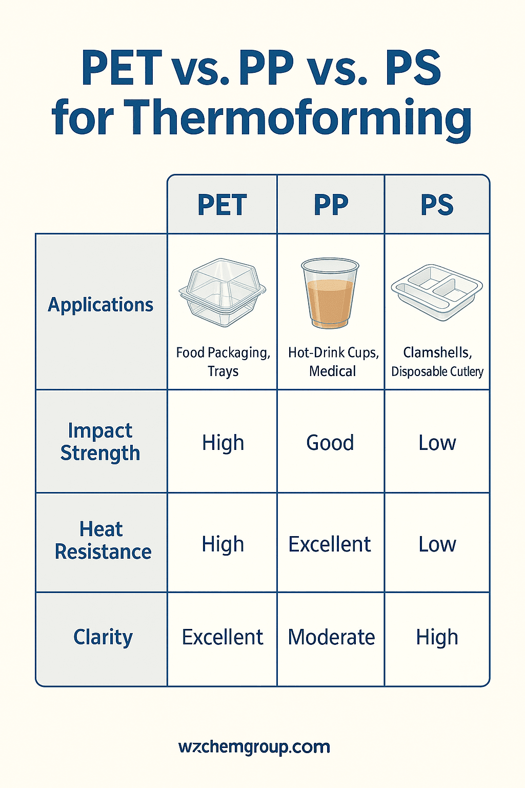 PET vs PP vs PS in Thermoforming—When to Use Which?